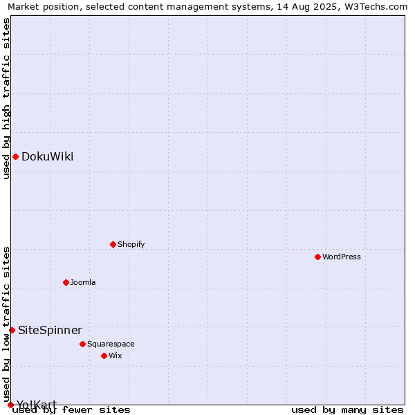 Market position of DokuWiki vs. SiteSpinner vs. Yo!Kart