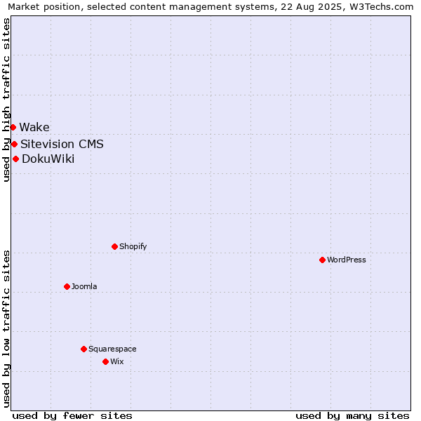 Market position of DokuWiki vs. Sitevision CMS vs. Wake