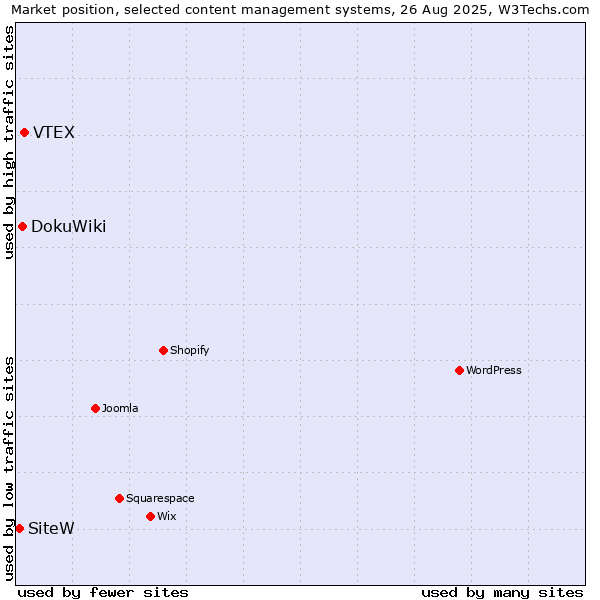 Market position of VTEX vs. DokuWiki vs. SiteW