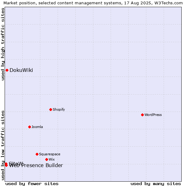 Market position of DokuWiki vs. Web Presence Builder vs. SiteW