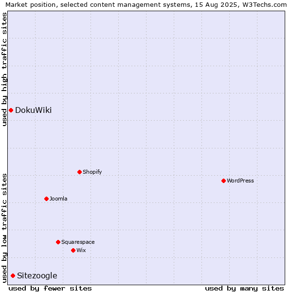 Market position of Sitezoogle vs. DokuWiki