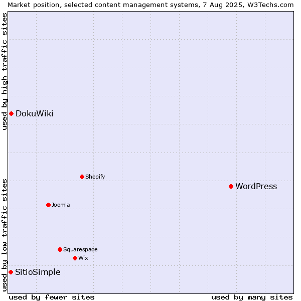 Market position of WordPress vs. DokuWiki vs. SitioSimple