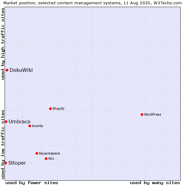 Market position of DokuWiki vs. Umbraco vs. Sitoper