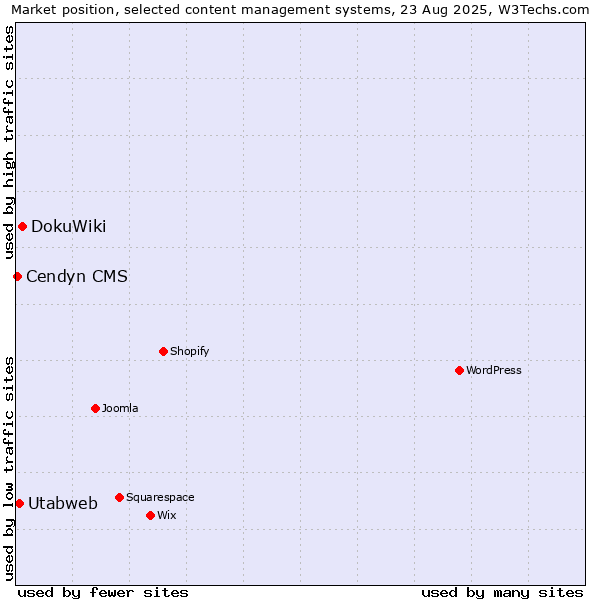 Market position of DokuWiki vs. Utabweb vs. Cendyn CMS