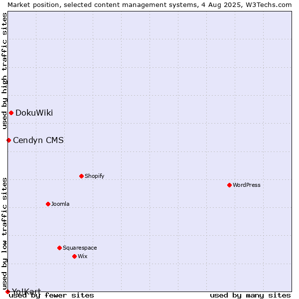 Market position of DokuWiki vs. Cendyn CMS vs. Yo!Kart