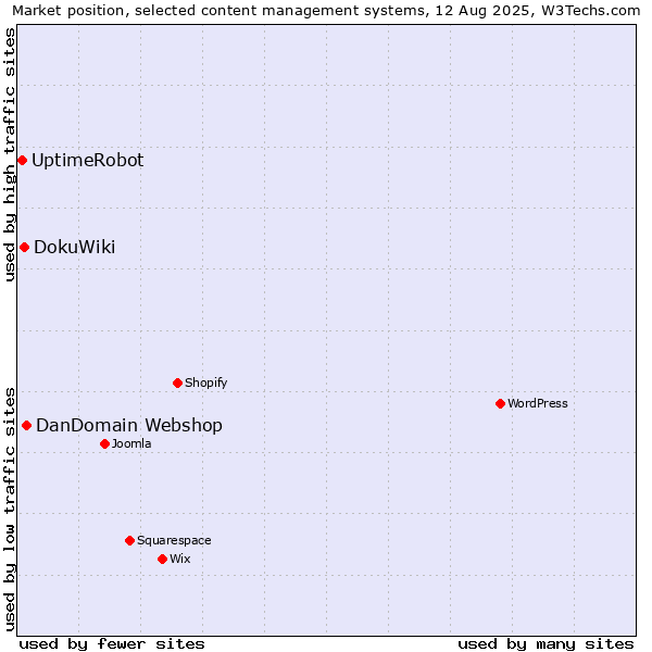 Market position of DanDomain Webshop vs. DokuWiki vs. UptimeRobot