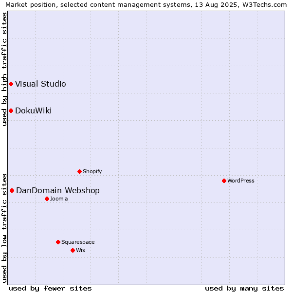 Market position of DanDomain Webshop vs. DokuWiki vs. Visual Studio
