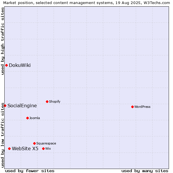 Market position of WebSite X5 vs. DokuWiki vs. SocialEngine