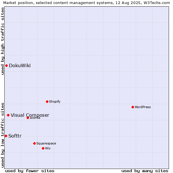 Market position of Visual Composer vs. DokuWiki vs. Softtr