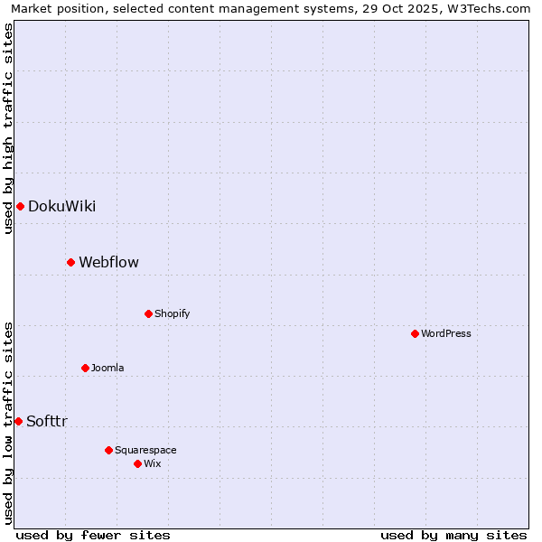 Market position of Webflow vs. DokuWiki vs. Softtr