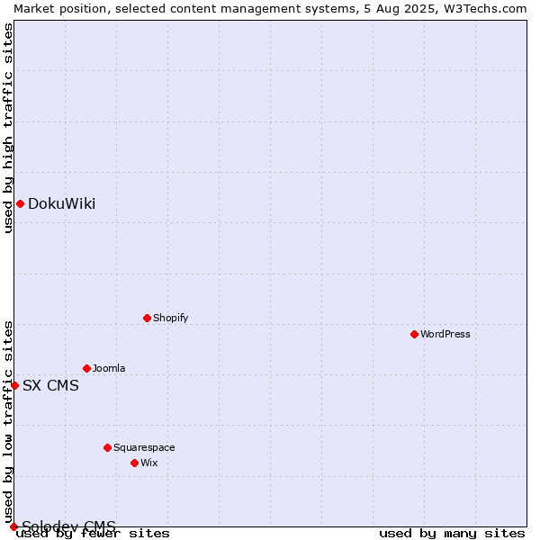 Market position of DokuWiki vs. SX CMS vs. Solodev CMS