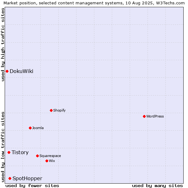 Market position of SpotHopper vs. Tistory vs. DokuWiki