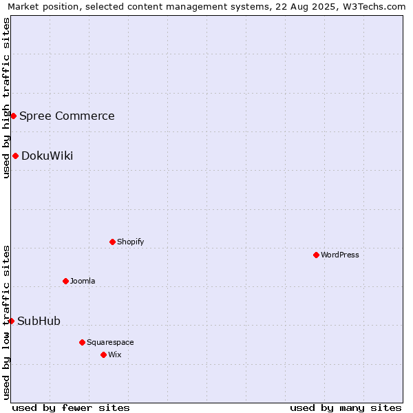 Market position of DokuWiki vs. Spree Commerce vs. SubHub