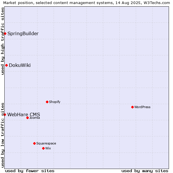 Market position of DokuWiki vs. SpringBuilder vs. WebHare CMS