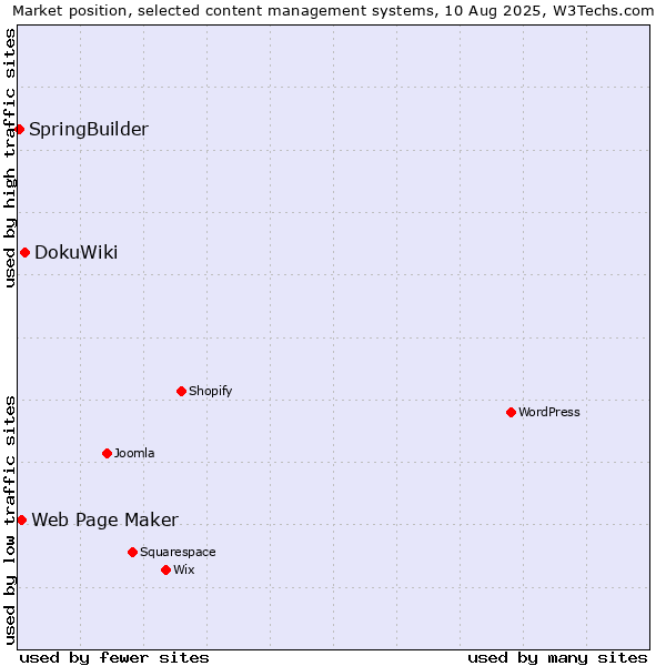 Market position of DokuWiki vs. Web Page Maker vs. SpringBuilder