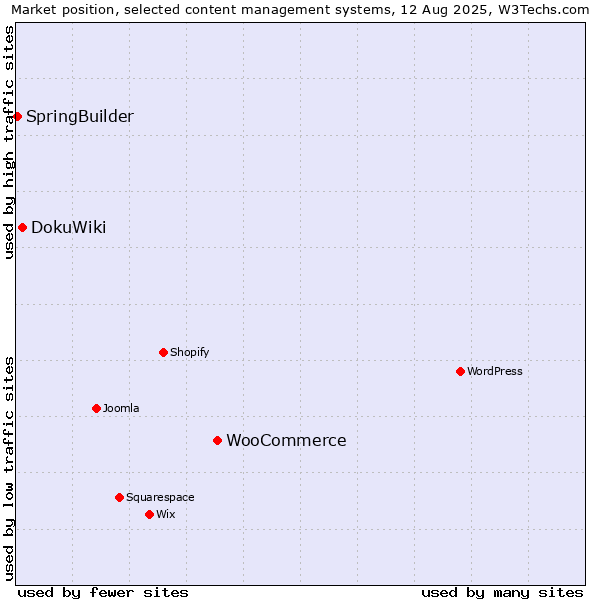 Market position of WooCommerce vs. DokuWiki vs. SpringBuilder