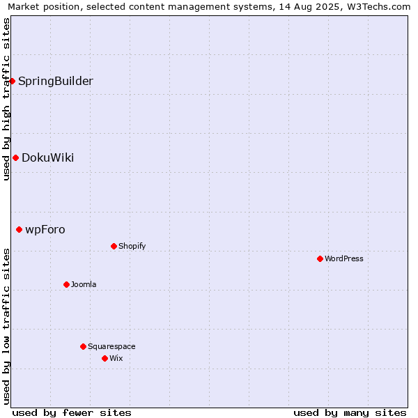 Market position of wpForo vs. DokuWiki vs. SpringBuilder