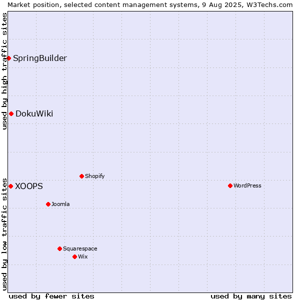 Market position of DokuWiki vs. XOOPS vs. SpringBuilder