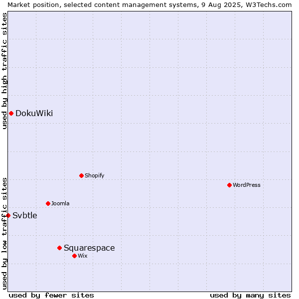 Market position of Squarespace vs. DokuWiki vs. Svbtle