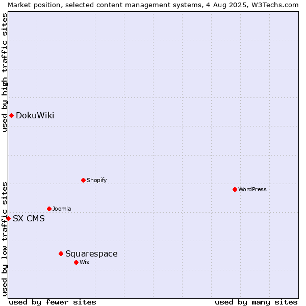 Market position of Squarespace vs. DokuWiki vs. SX CMS