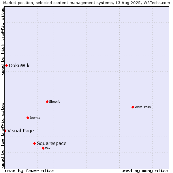 Market position of Squarespace vs. DokuWiki vs. Visual Page