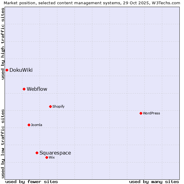 Market position of Squarespace vs. Webflow vs. DokuWiki