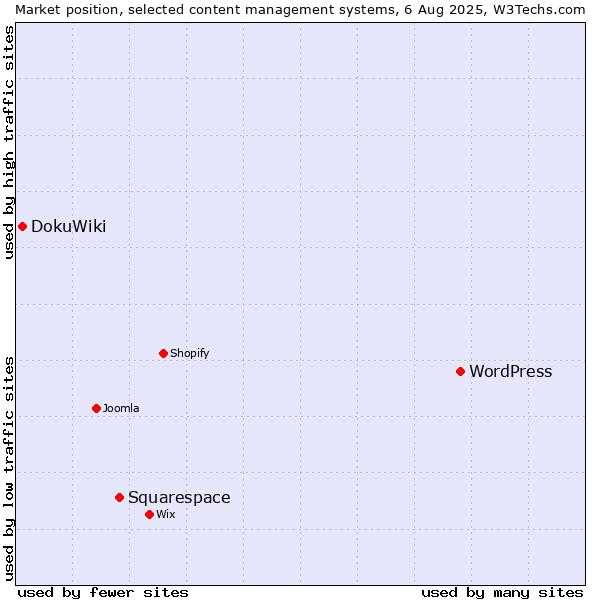 Market position of WordPress vs. Squarespace vs. DokuWiki