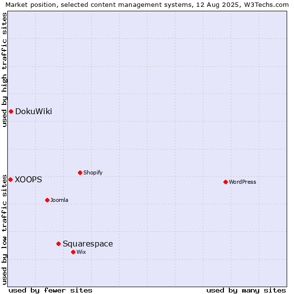 Market position of Squarespace vs. DokuWiki vs. XOOPS