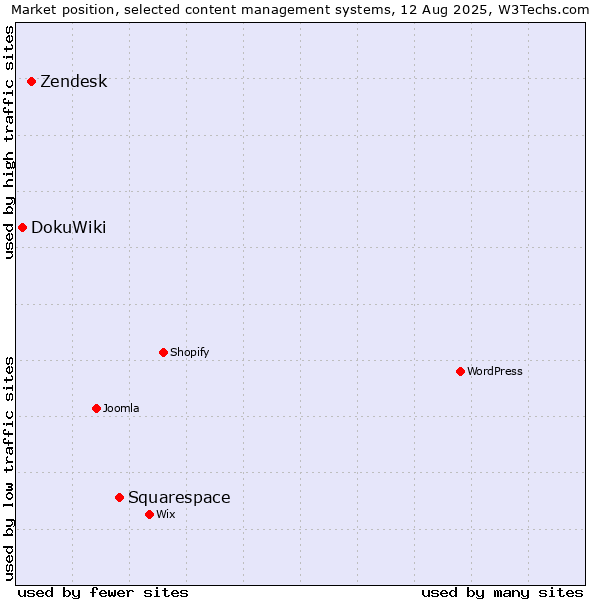 Market position of Squarespace vs. Zendesk vs. DokuWiki