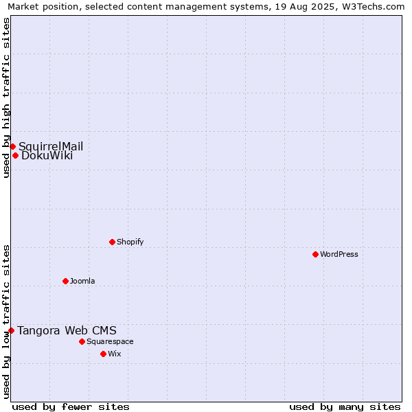 Market position of DokuWiki vs. SquirrelMail vs. Tangora Web CMS