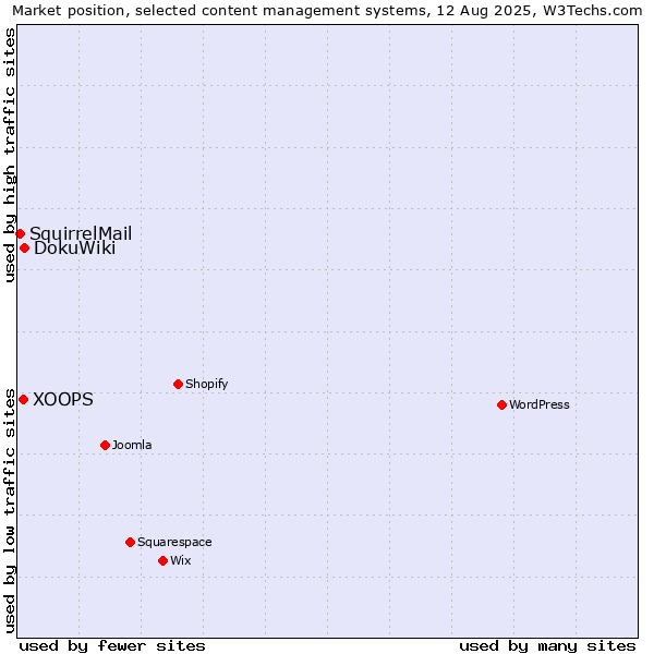Market position of DokuWiki vs. XOOPS vs. SquirrelMail