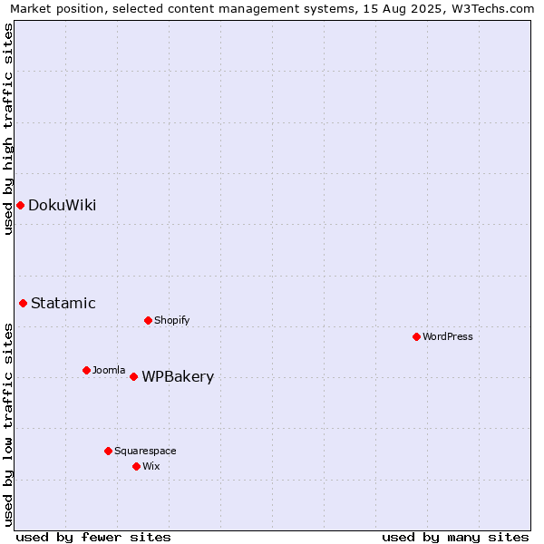 Market position of WPBakery vs. Statamic vs. DokuWiki