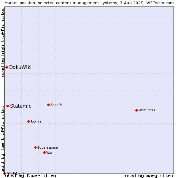 Market position of Statamic vs. DokuWiki vs. Yo!Kart