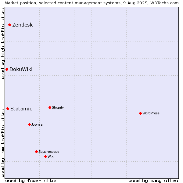 Market position of Zendesk vs. Statamic vs. DokuWiki