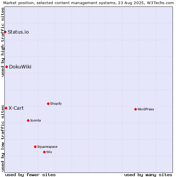 Market position of DokuWiki vs. X-Cart vs. Status.io