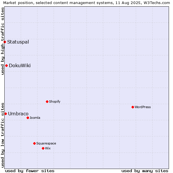 Market position of DokuWiki vs. Umbraco vs. Statuspal