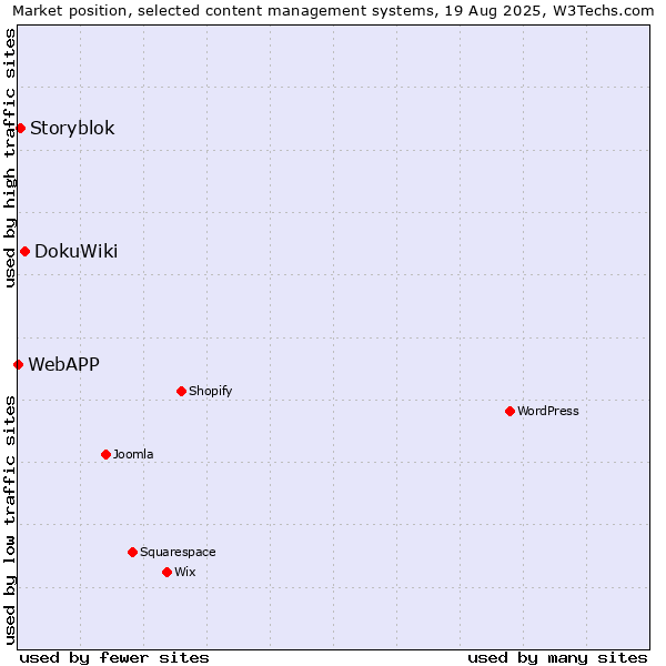 Market position of DokuWiki vs. Storyblok vs. WebAPP
