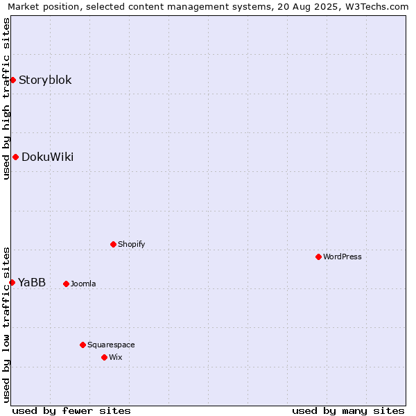 Market position of DokuWiki vs. Storyblok vs. YaBB
