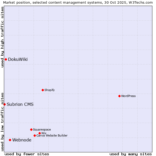 Market position of Webnode vs. DokuWiki vs. Subrion CMS