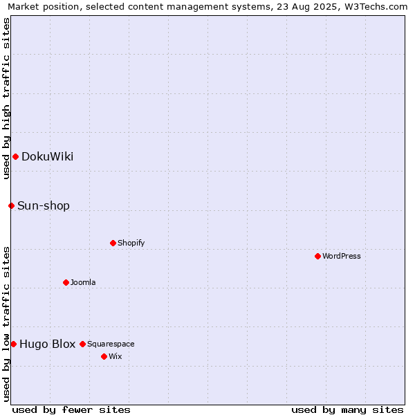 Market position of DokuWiki vs. Hugo Blox vs. Sun-shop