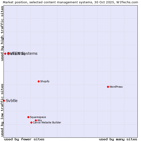 Market position of VTEX Systems vs. DokuWiki vs. Svbtle
