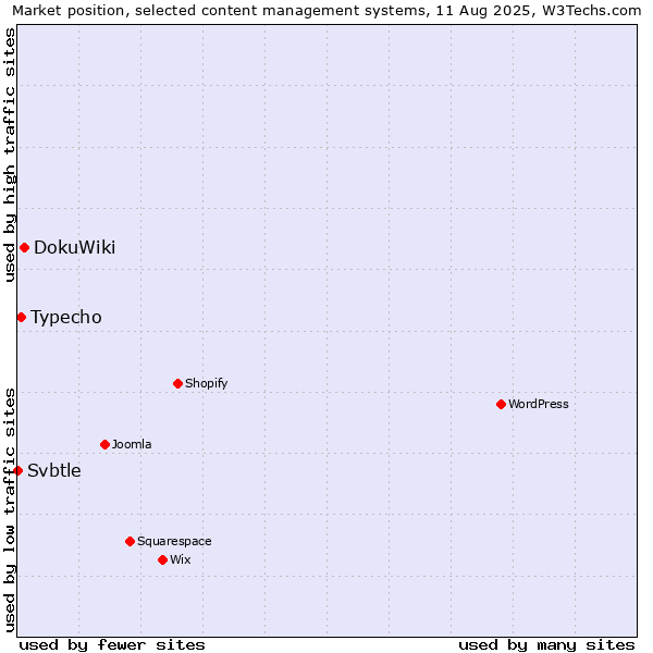 Market position of DokuWiki vs. Typecho vs. Svbtle