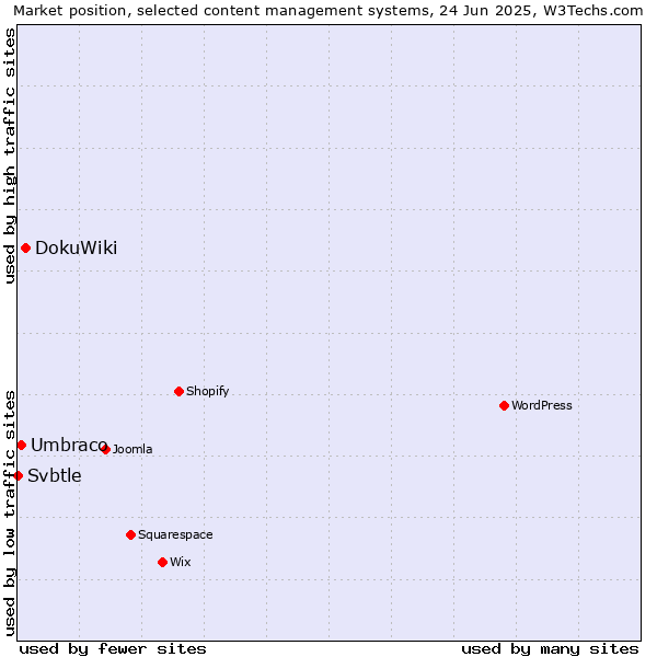 Market position of DokuWiki vs. Umbraco vs. Svbtle