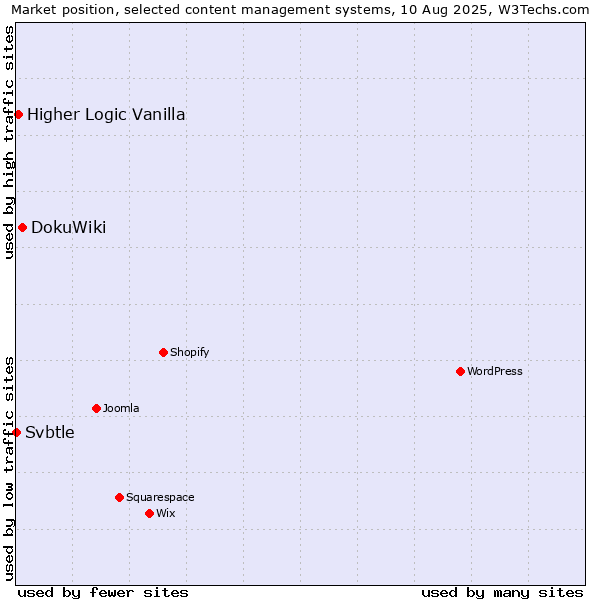 Market position of DokuWiki vs. Higher Logic Vanilla vs. Svbtle