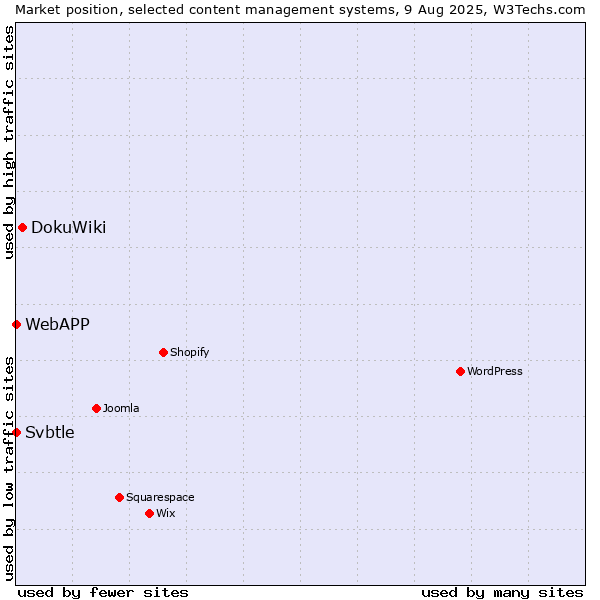 Market position of DokuWiki vs. Svbtle vs. WebAPP