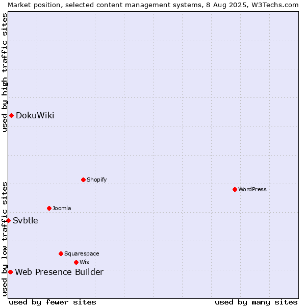 Market position of DokuWiki vs. Web Presence Builder vs. Svbtle
