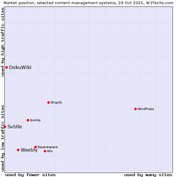 Market position of Weebly vs. DokuWiki vs. Svbtle