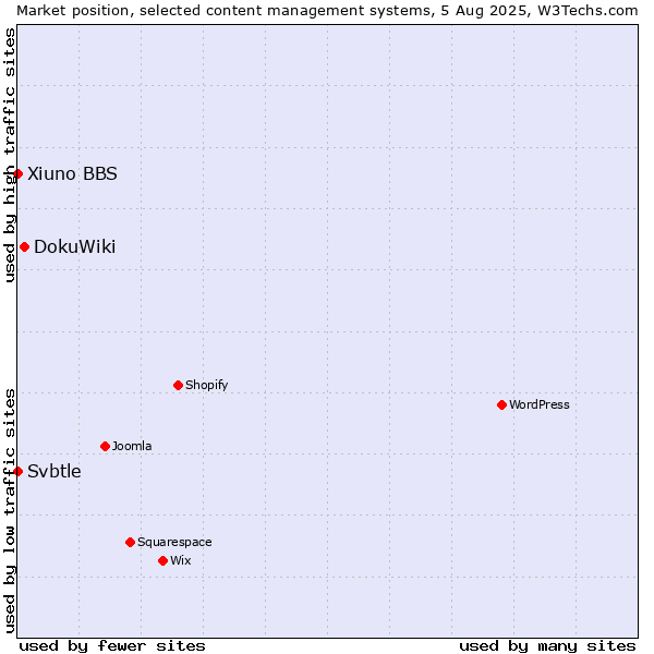Market position of DokuWiki vs. Xiuno BBS vs. Svbtle