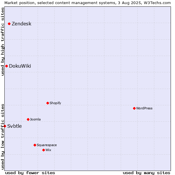 Market position of Zendesk vs. DokuWiki vs. Svbtle