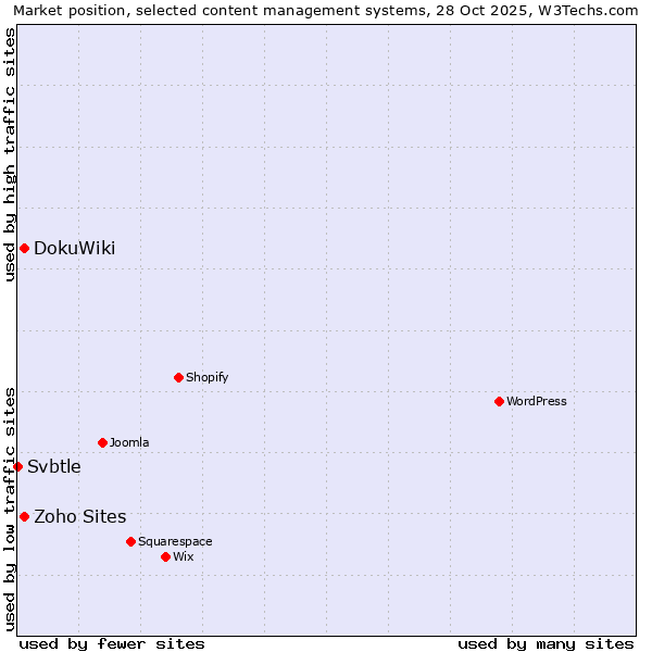 Market position of DokuWiki vs. Zoho Sites vs. Svbtle